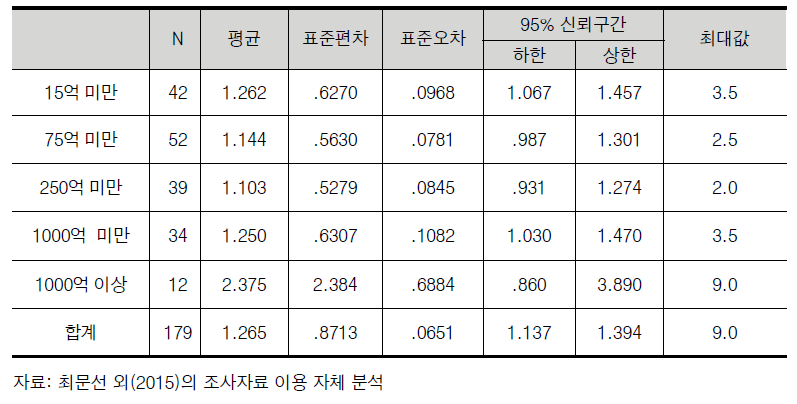 일반 4년제 대학의 연구비규모에 따른 연구실안전환경관리자(실제업무) 지정 현황