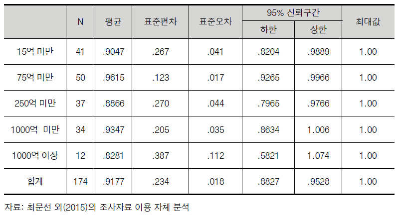 일반 4년제 대학의 연구비규모에 따른 연구실별 안전관리 담당자 지정비율