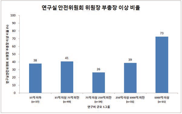 연구실안전위원회의 위원장 직위 비교