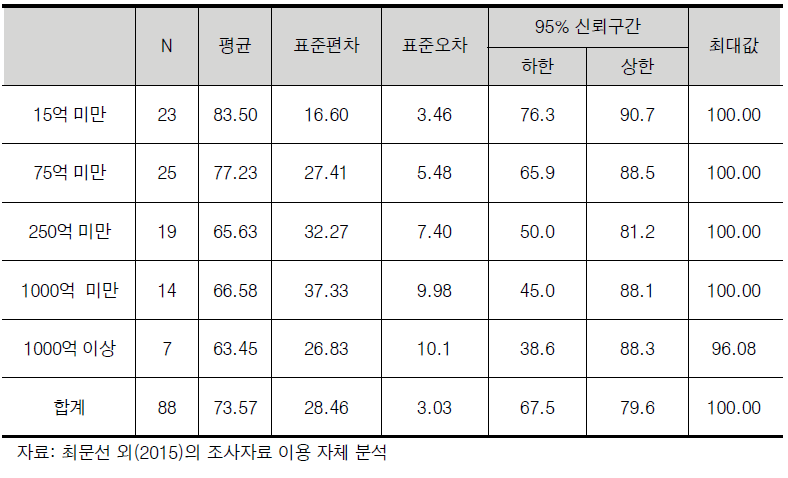 일반 4년제 대학의 연구비규모에 따른 특수건강검진비율