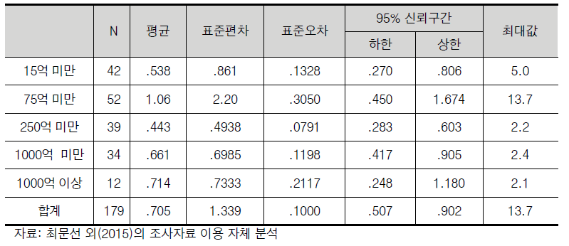 일반 4년제 대학의 연구비규모에 따른 인건비 중 연구실안전관리비 계상비율