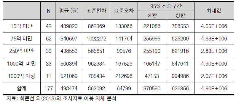 일반 4년제 대학의 연구비규모에 따른 연구활동종사자 1인당 사용 연구실안전관리비