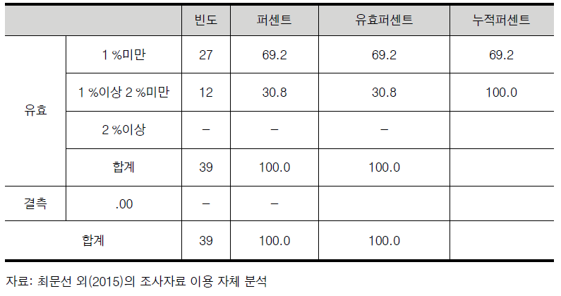 정부출연연구기관에서 외부 연구과제의 인건비 중 연구실 안전관리비 계상 비율