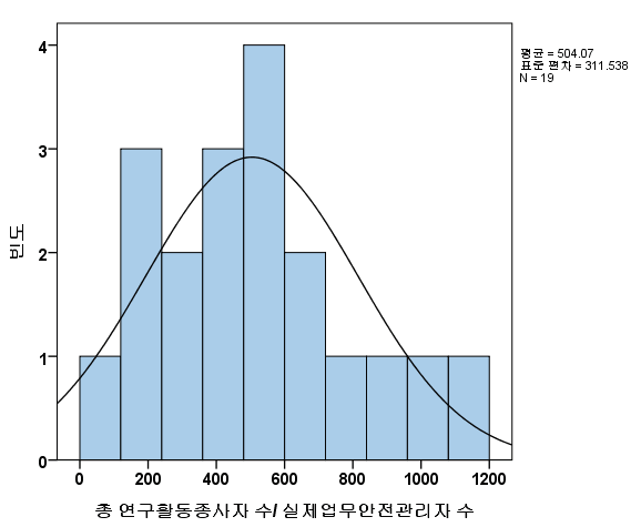 연구실 안전환경관리자의 업무량 1(연구활동종사자/실제업무 안전환경관리자)