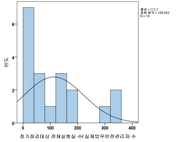 연구실 안전환경관리자의 업무량 2(정기점검 실험실 수/실제업무 안전환경관리자)