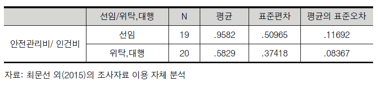 연구실안전환경관리자 선임여부에 따른 인건비 중 연구실안전관리비 계상 비율