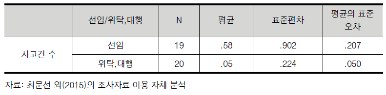 연구실안전환경관리자 선임여부에 따른 사고발생 건수