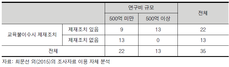 정부출연연구기관 연구비 규모별 교육 불이수시 제재조치 여부