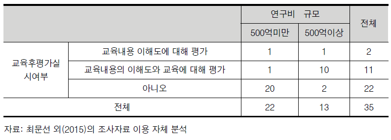 정부출연연구기관 연구비 규모별 교육 후 평가 실시 여부