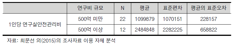 정부출연연구기관 연구비 규모별 연구활동종사자 1인당 안전관리비