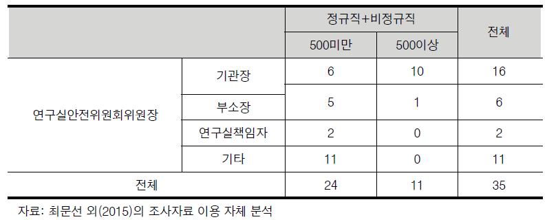 정부출연연구기관 연구활동종사자 규모별 연구실안전관리위원회 위원장 직위