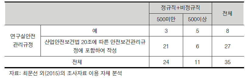 정부출연연구기관 연구활동종사자 규모별 안전보건관리규정 별도 작성 여부