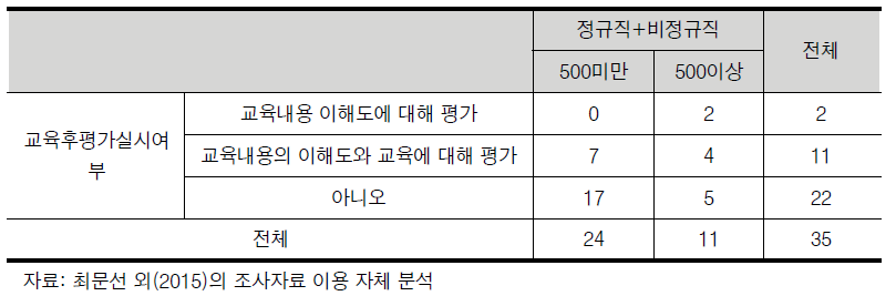 정부출연연구기관 연구활동종사자 규모별 안전교육 후 평가 여부