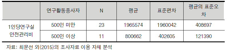 정부출연연구기관 연구활동종사자 규모별 연구활동종사자 1인당 안전관리비