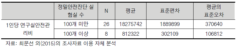 정부출연연구기관 정밀안전진단 대상 실험실 규모별 연구활동종사자 1인당 안전관리비