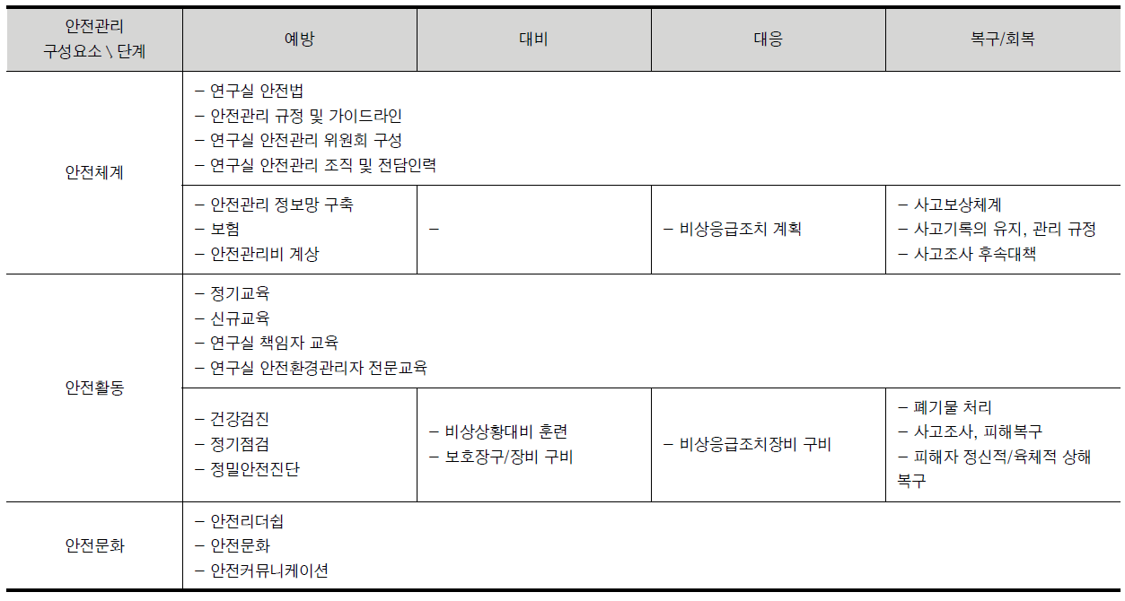 연구실 안전관리 활동의 분류