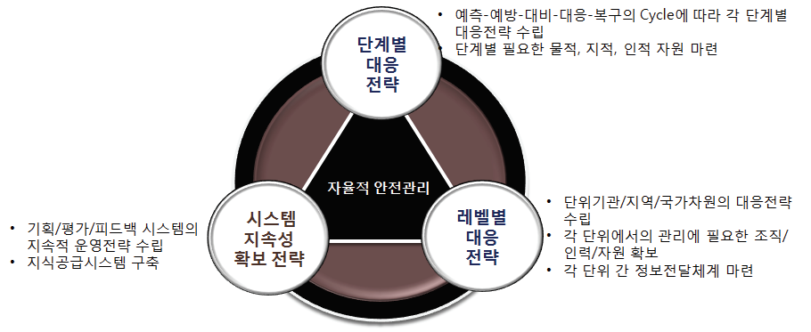 연구실 안전관리 전략