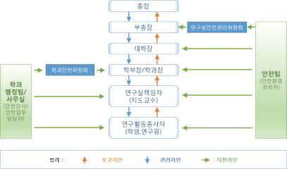 대학 안전보건관리체계 예)KAIST