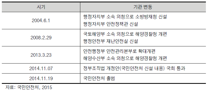 재난 및 안전 관련 중앙정부 행정기관 체제 변화