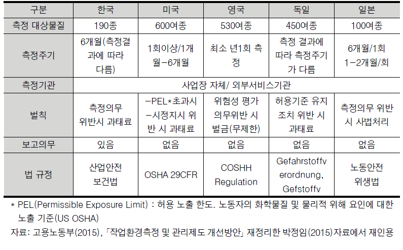 국내외 작업환경측정 제도 비교