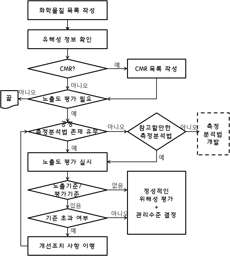 노출도 평가 흐름도 (안)