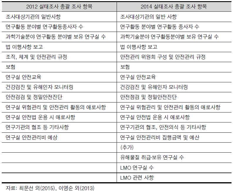 연구실 안전 실태조사 총괄 조사 항목(2012, 2014)