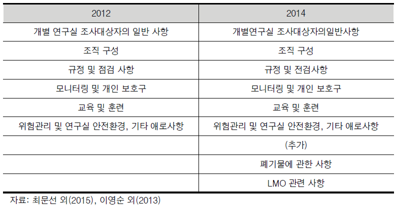 연구실 안전 실태조사 개별 연구실 조사 항목 (2012, 2014)