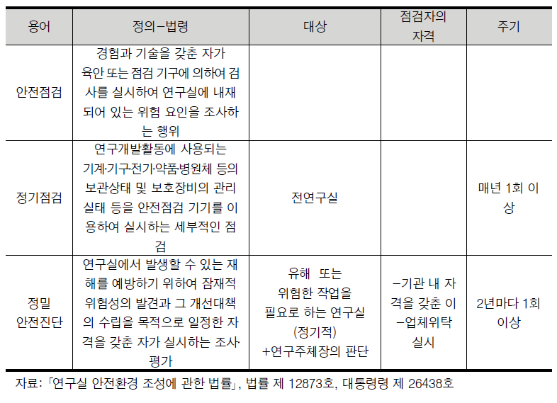 안전점검, 정기점검 정밀안전진단의 정의 및 내용