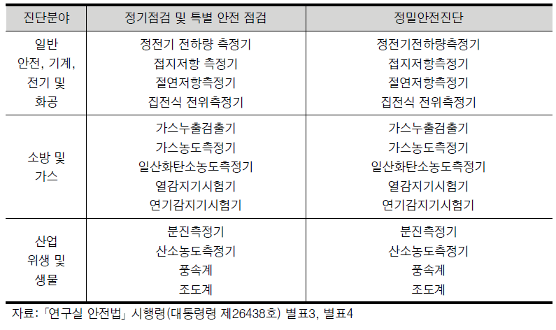 안전진단 자체 실시 시 물적 장비요건