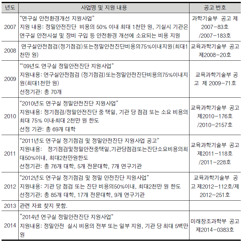 각 년도별 연구실 정기점검 및 정밀안전진단 지원사업 내용 및 공고번호