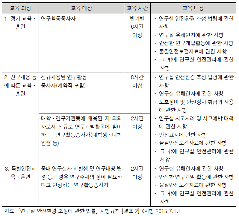 연구활동종사자 교육ㆍ훈련의 시간 및 내용(제9조제1항 관련)