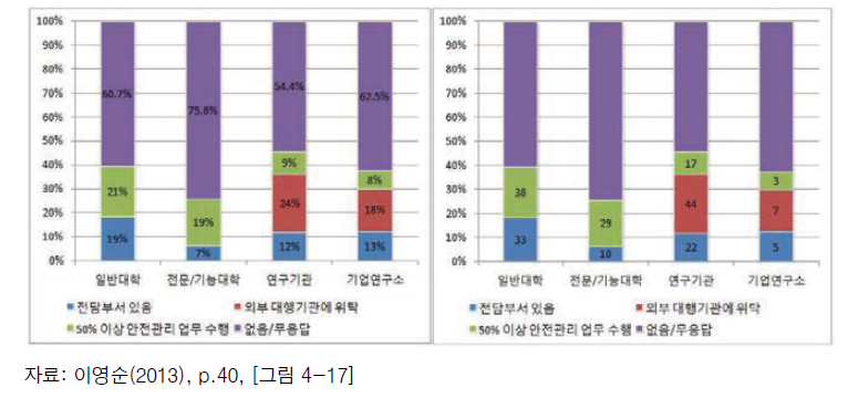 연구실 안전관리 전담부서 운영 현황(2012)