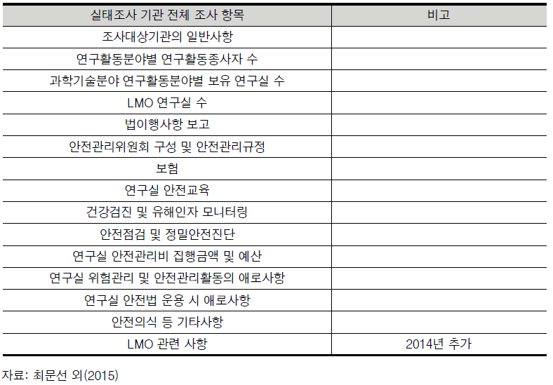 실태조사 기관전체 조사항목