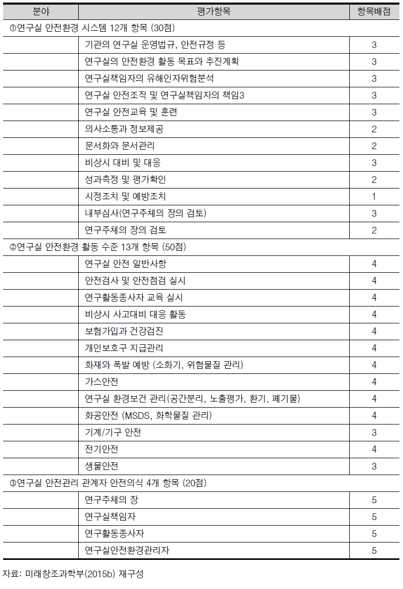 2015 우수연구실 인증제 인증심사 평가항목