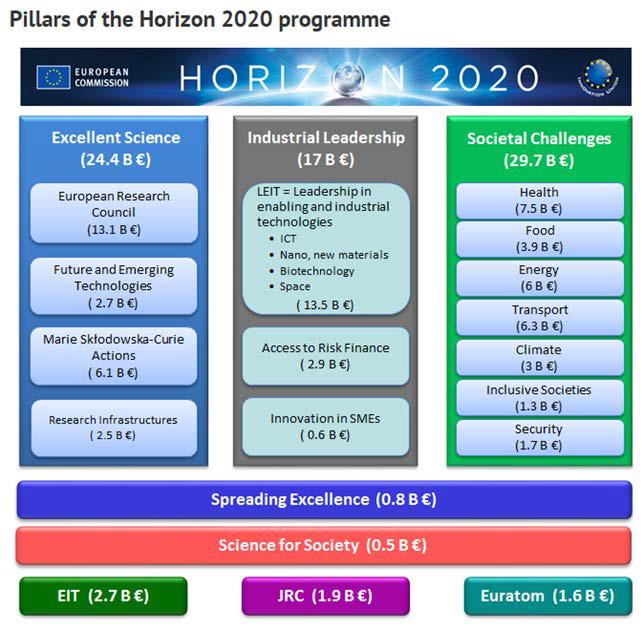 EU Horizon 2020 프로그램