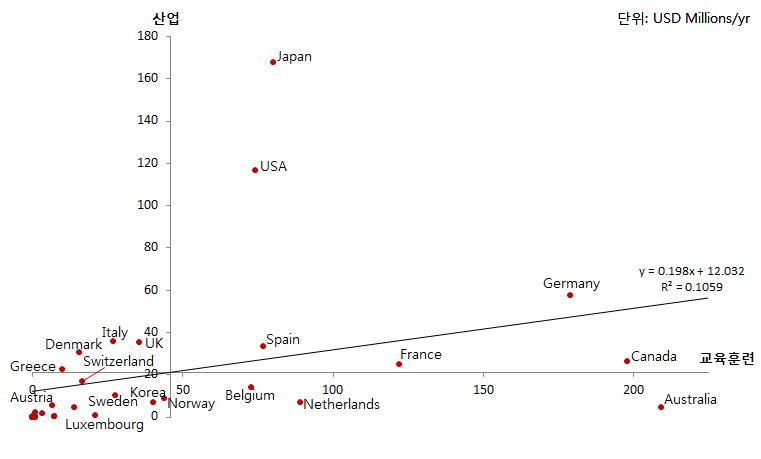 교육훈련-산업부문 ODA 현황(공여국, 2004~2013년 연평균)