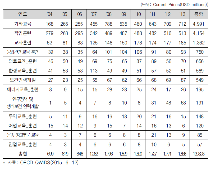 교육훈련 부문의 공여국(Donor) 연도별 ODA 규모(2004~2013년)