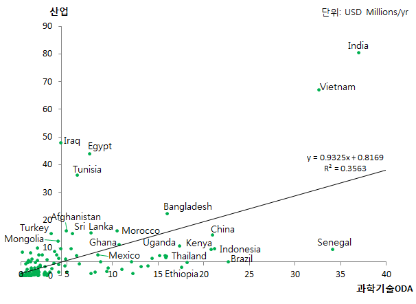 과학기술-산업 부문 ODA 현황(수혜국, 2004~2013년 연평균)