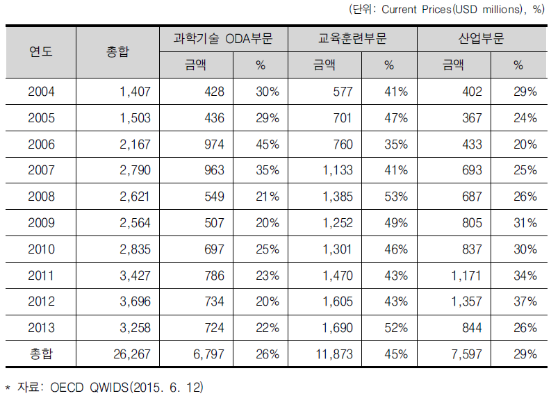 부문별 파트너국(Recipient) ODA 현황(2004~2013년)