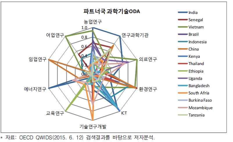 과학기술ODA 부문 국가별 수혜현황(파트너국, 2004~2013년)