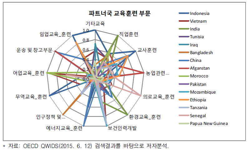 교육훈련부문 국가별 수혜현황(파트너국, 2004~2013년)