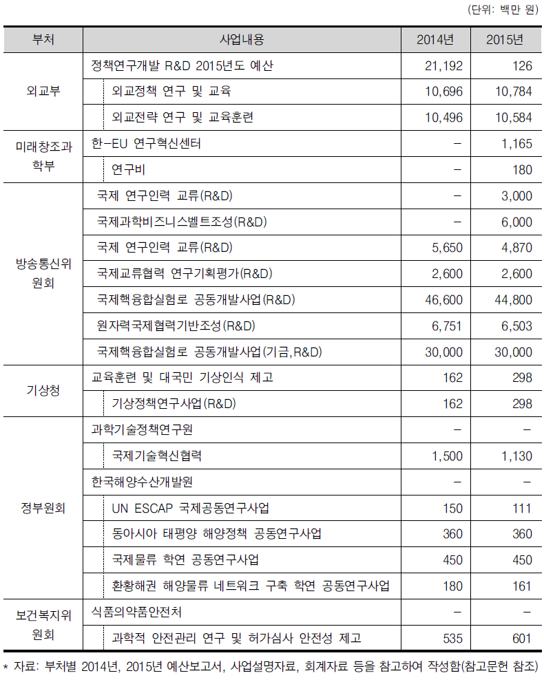 부처별 국제 연구개발 세출예산 현황