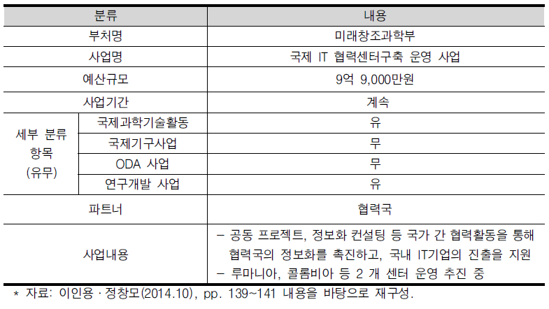 국제 IT 협력센터구축 운영사업 현황