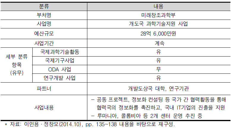 개도국 과학기술지원 사업 현황