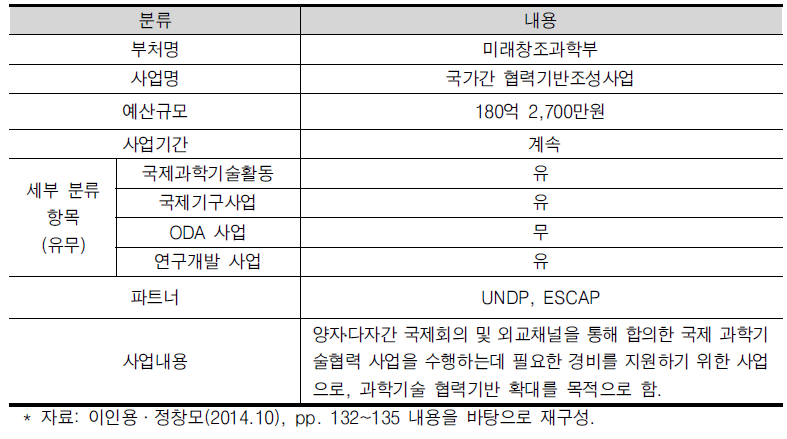 국가 간 협력기반 조성 사업 현황