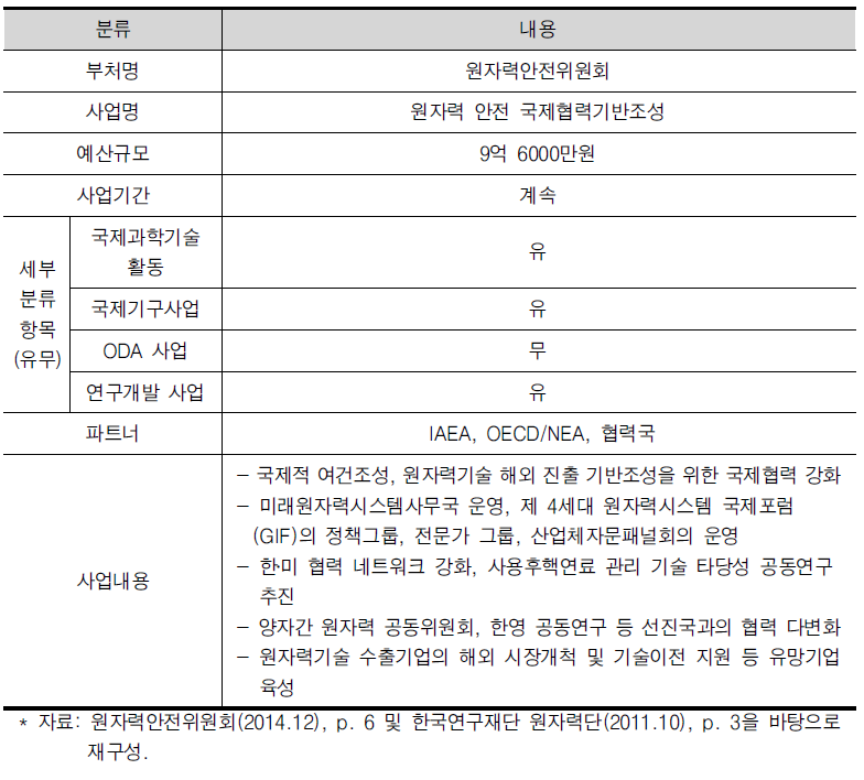 원자력 안전 국제협력기반조성 사업 현황