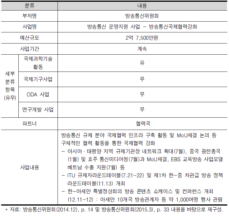 방송통신 운영지원 사업 내 방송통신국제협력강화 사업 현황