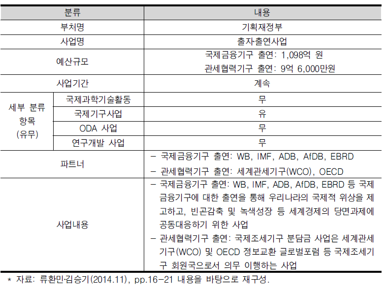 출자‧출연사업 현황