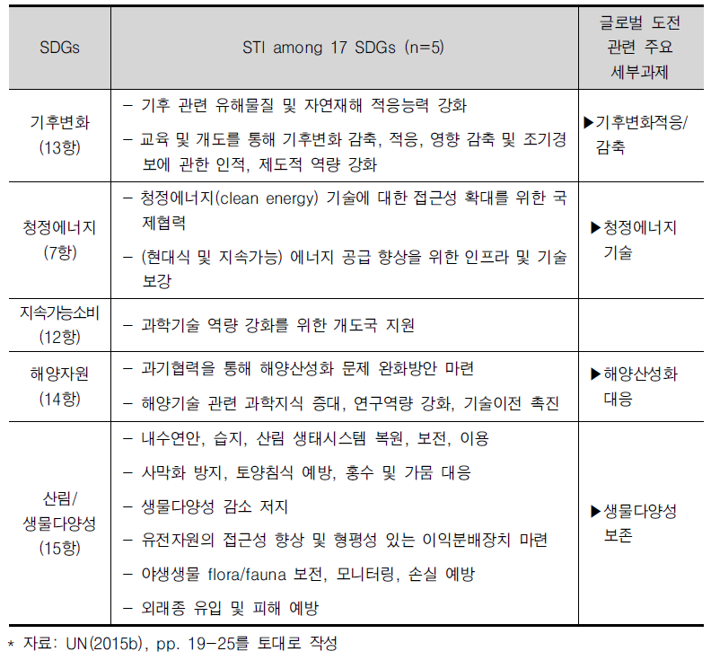 지속가능발전목표와 과학기술혁신 과제