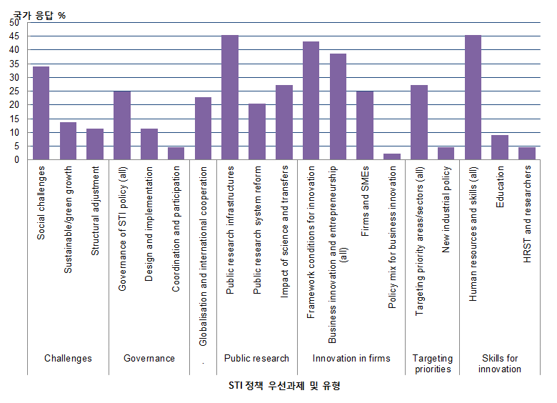 국가 자체평가 응답에 따른 국가 주요 STI 정책 우선과제 및 유형(2014)